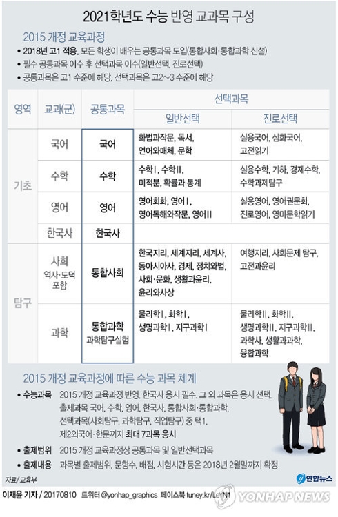 2021 수능 최소 4과목 절대평가…통합사회·과학 추가 확정(종합) - 2