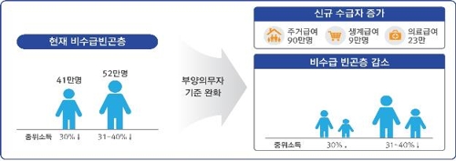부양의무자 기준 폐지로 독거노인 복지지원 46만원 더받아 - 1