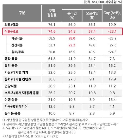 상품구입 경험 및 이용 채널(지난 한달 기준)