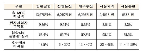 민자고속도로 총 MRG 지급액, 수익률, 통행량 실적, 후순위채 이자율