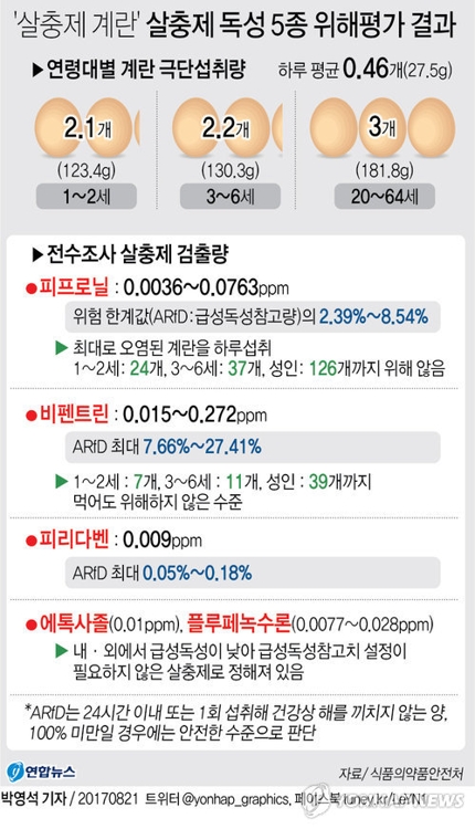 "살충제 계란, 건강 위해없다"…정부 발표에도 불안감 '여전' - 2