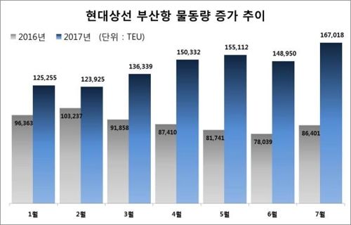 현대상선 7월 부산서 16만TEU 처리…"사상 최대" - 2