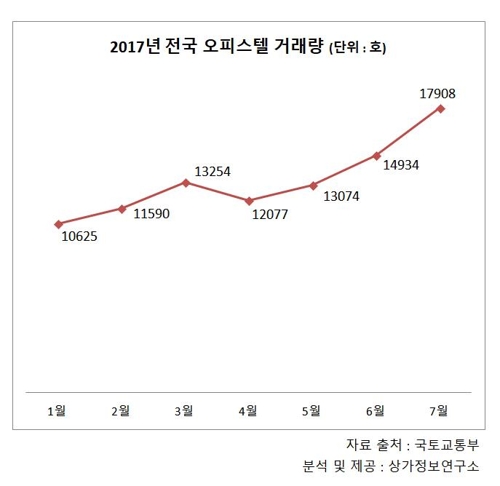 7월 오피스텔 거래 1만7천908건…집계 이후 최대 - 1
