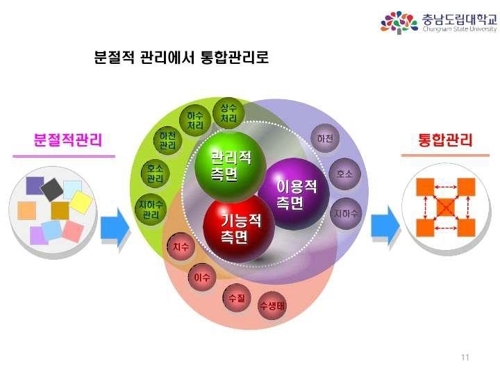 물관리 일원화 체계 모식도