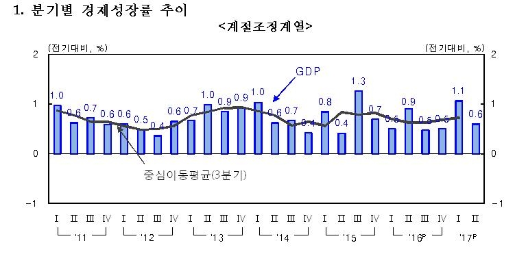 해외배당 급증해 2분기 국민소득 감소…경제성장률 0.6%(종합) - 2