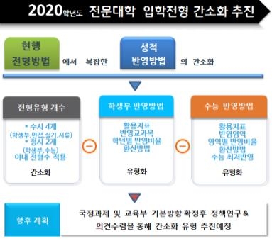 2020학년도 전문대 신입생 수시모집으로 90% 이상 뽑는다 - 1