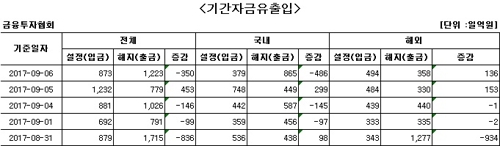 국내 주식형 펀드, 하루 만에 다시 자금 순유출 - 1