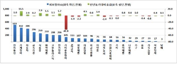 제조업 세부업종별 피보험자수 및 증감(천명, 전년동월대비)