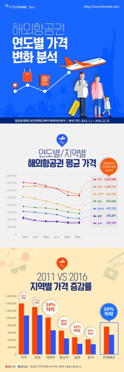 "작년 해외항공권 가격, 2011년보다 26% 하락" - 1