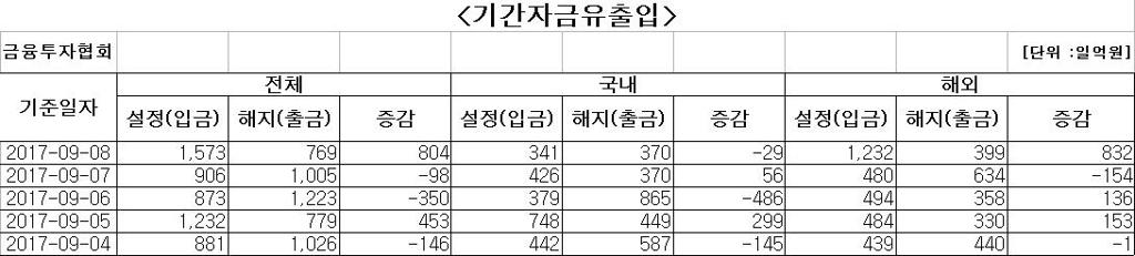 국내 주식형 펀드, 다시 자금 순유출 - 1