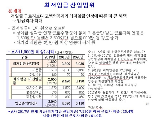 "상여금 뺀 최저임금 제도에선 고액 연봉자가 더 큰 혜택" - 1