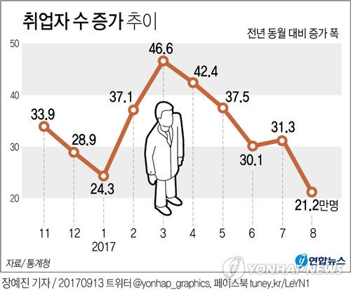청년실업난에 일자리 증가폭 둔화…시험대 오른 文정부 고용정책 - 2