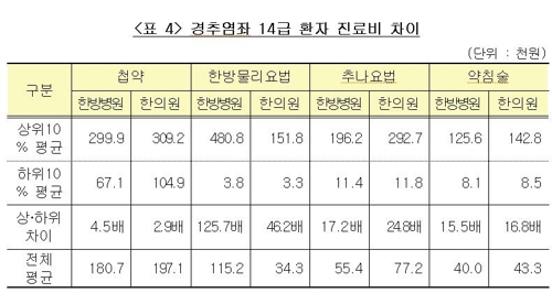 14급 경추염좌의 진료비 편차 현황