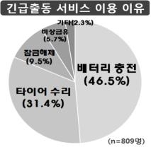 "車보험 만족도, 오프라인 삼성화재 최고…온라인은 AXA·The-K" - 3