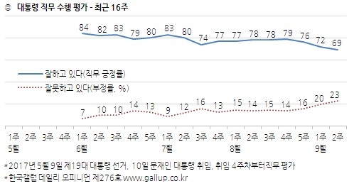 최근 16주 문재인 대통령 직무수행 긍정평가율 <<갤럽 제공>>