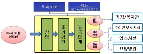 촘촘해진 치매 돌봄 그물망…위치추적으로 실종방지도 - 2