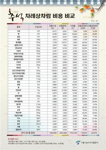 추석 차례상 차림 비용 비교