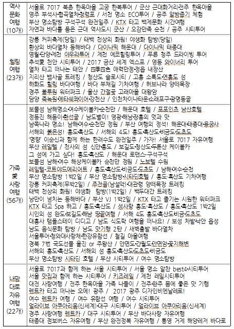 111개 여행상품 리스트