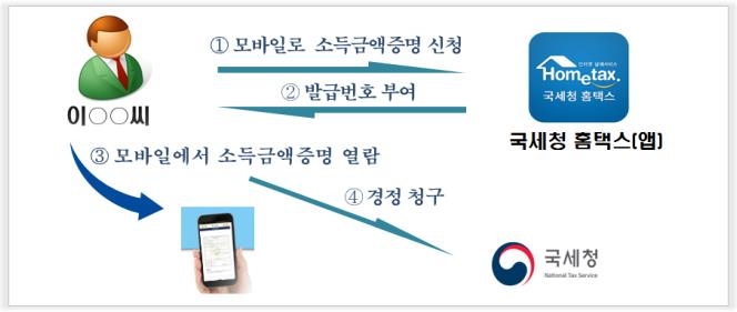 깜빡한 은행 대출 국세 서류, 스마트폰으로 즉시 제출한다 - 2