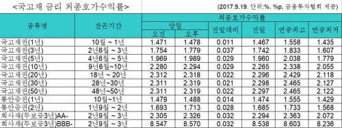 국고채 금리 일제히 상승…3년물 연 1.779% - 1