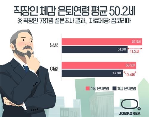 직장인 "61세까지 일하고 싶지만 50세가 마지노선" - 1