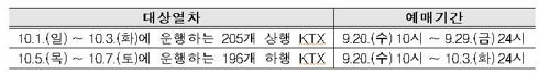 코레일 '추석 KTX 역 귀성 상품' 판매 시작…30~40% 저렴 - 2