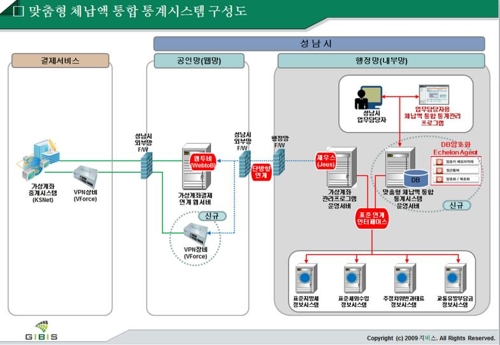성남시 체납액 통합관리 전산시스템 구성도