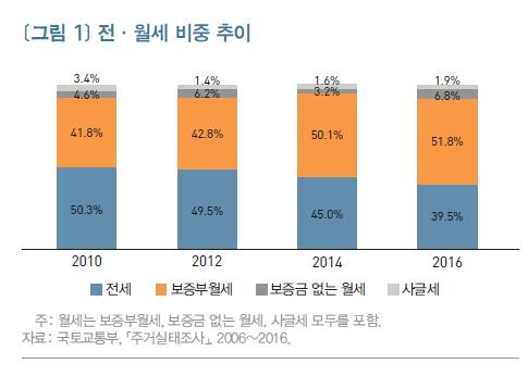 "청년·고령층 질낮은 다가구 월세살이…임대정책 개선해야" - 2