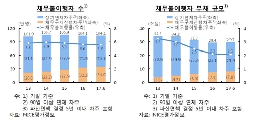 '늪에 빠진 듯' 채무불이행자 100만명…절반도 못 헤어나(종합) - 4