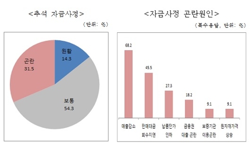 강원 중소기업 31.5% "매출감소로 추석 자금 사정 곤란" - 2
