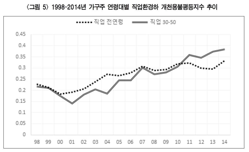기회불평등 심화…'개천에서 용' 13년새 절반으로 감소 - 2