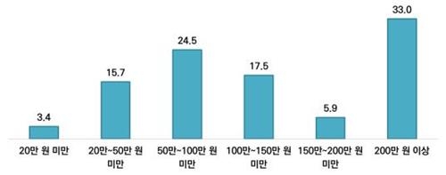 추석연휴 여행 예상 경비