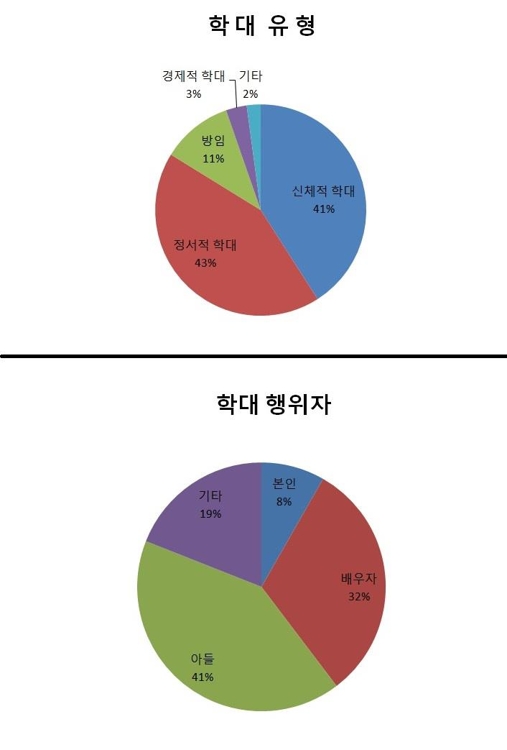 "우리 아들 좀 말려줘요" 욕 먹고 매 맞는 노인들 - 2