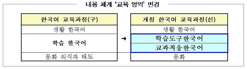 중도 입국·외국인 학생에 한국어 어휘교육 강화 - 2