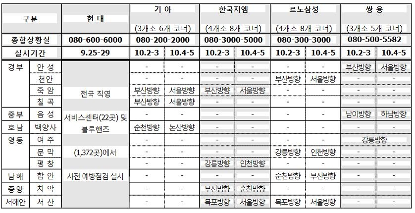 "추석 귀향·귀경길 안전하게"…車업계 무상점검 서비스 - 2