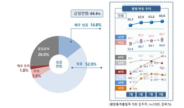제4차 평창동계올림픽 여론조사 성공전망