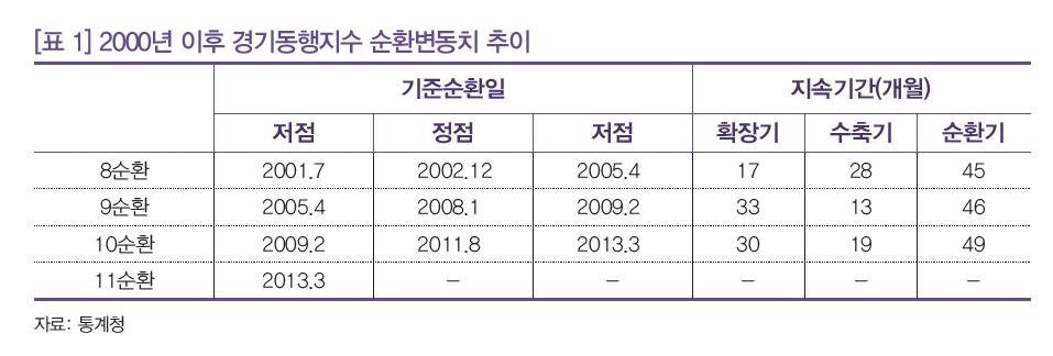 "이번 경기 확장기, 유난히 길고 회복속도 느려" - 1