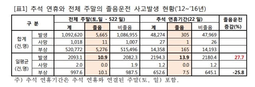 추석 연휴와 주말 사고 발생 현황
