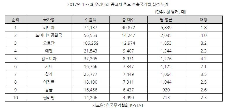 한국 중고차 도미니카 수출 '쑥쑥'…현대차 점유율 1위 - 1