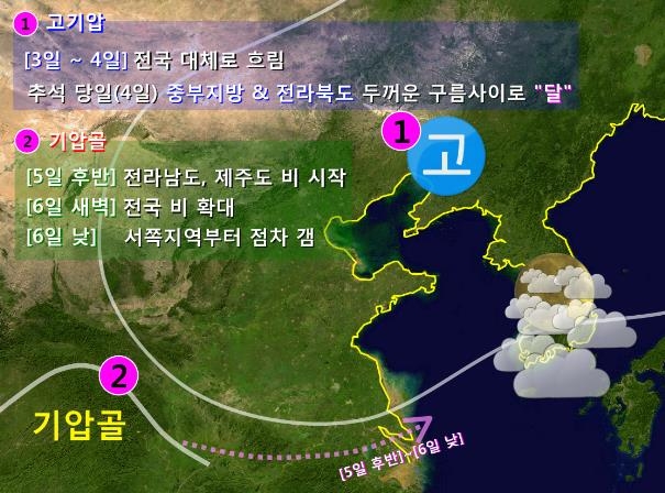 10월 3∼6일 예상 기압계