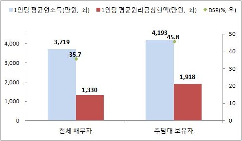 1천400조 가계부채 뜯어보니…3명중 1명은 집 사려 빚내 - 2
