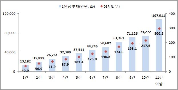 소득 5천만원에 집 10채, 빚이 7억…"유동성 줄면 파탄" - 2