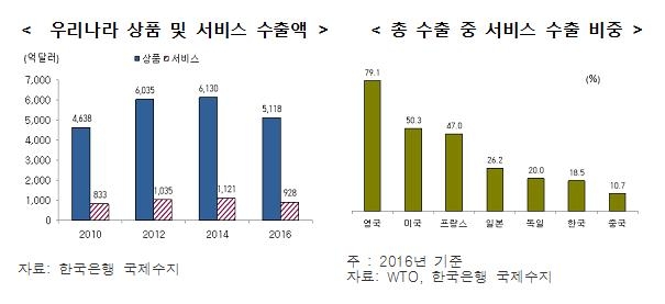 "서비스 수출, 일자리 효과 크지만 국제경쟁력 낮아" - 1