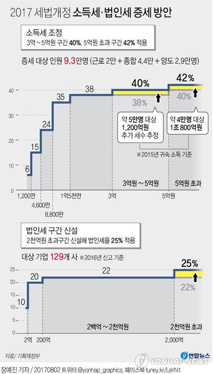 韓, 소득세 최고세율 42%로 올려도 OECD 중위권 수준 - 2