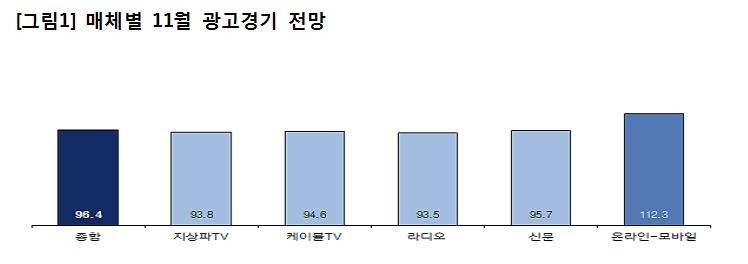 코바코, 11월 광고경기 예측지수 발표