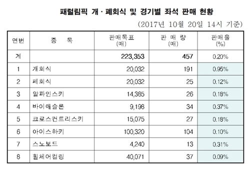 평창패럴림픽 티켓 판매율 0.2%…관심 절실 - 1
