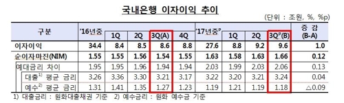 '은행권 실적잔치' 3분기까지 순익 11조2천억, 6년만에 최대 - 3
