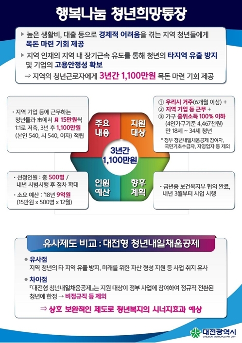 대전 청년 희망통장 사업 설명자료