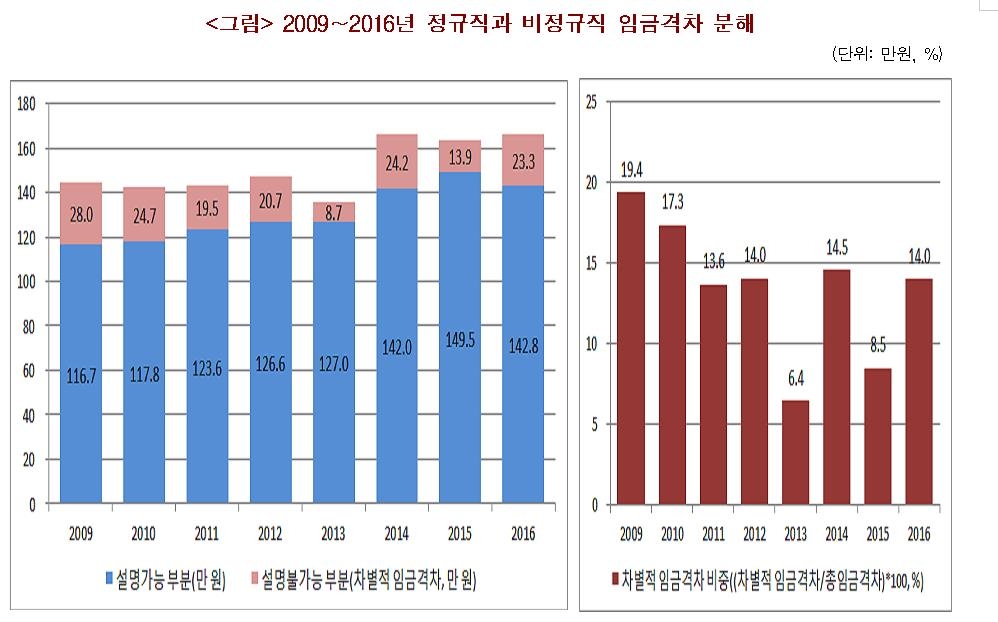 한경연 "작년 정규·비정규직 차별적 임금 격차는 23만원" - 1