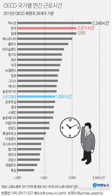 '주 52시간' 근로 시대…'저녁 있는 삶' vs '12조원 추가비용' - 1